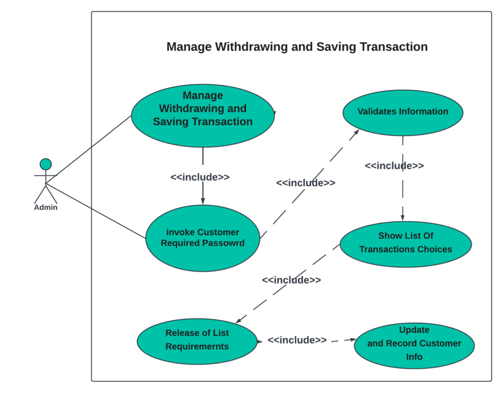 Manage Withdrawing and Saving Transaction Use Case Diagram 
